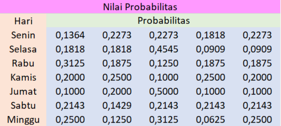 tabel probabilitas